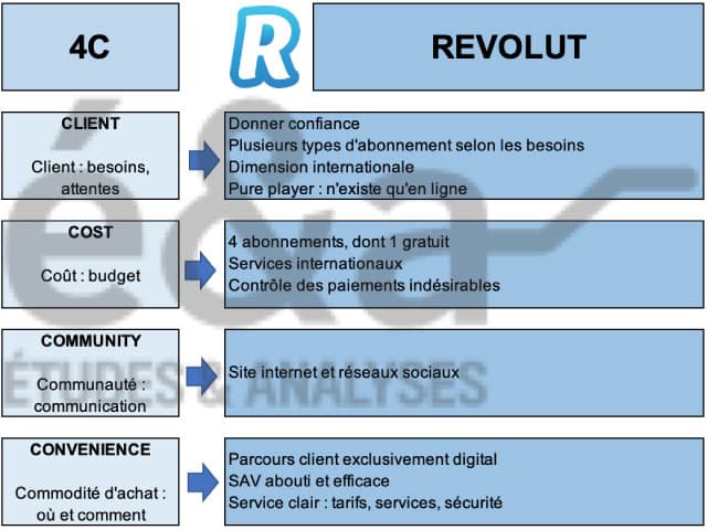 Marketing mix exemple 4C - Revolut banque en ligne