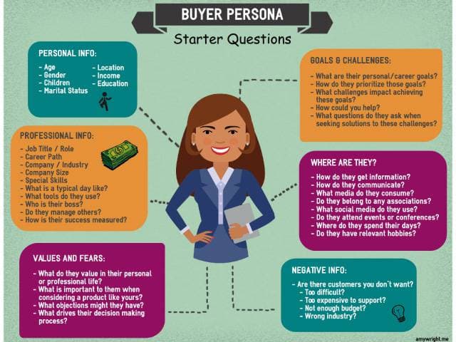 L'importance des buyer persona dans la stratégie de vente