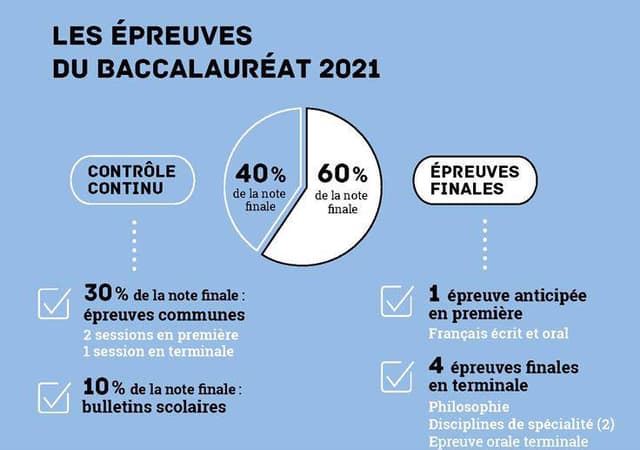 Réforme du bac et points clés pour le réussir