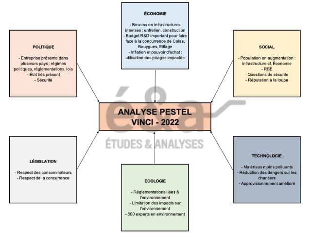 Vinci - Analyse PESTEL - Exemple d'analyse stratégique 