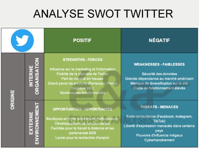 Exemple d'analyse SWOT - Twitter