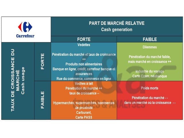 Matrice BCG de Carrefour