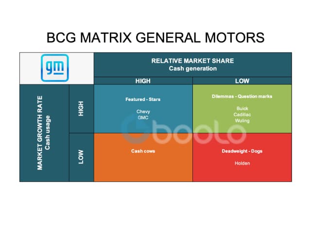 Matrix BCG General Motors