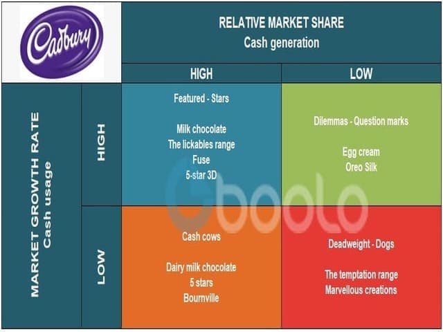 Marketing Analysis of Cadbury (Boston Consulting Group matrix)