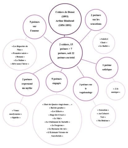 Carte mentale - Cahiers de Douai, Arthur Rimbaud