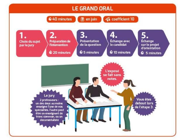 Baccalauréat : le grand oral (2026 : 22 juin au 1er juillet)