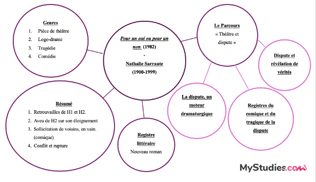 Carte mentale - Pour un oui ou pour un non