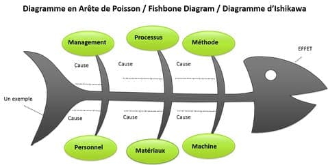 Comment expliquer le diagramme d'Ishikawa ?