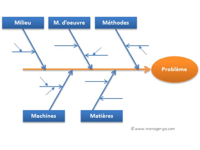 Le diagramme d'Ishikawa - outil stratégique de gestion de qualité