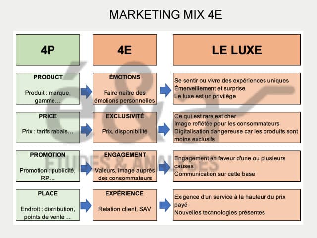 4E Emotion Expérience Exclusivité Engagement - secteur du luxe