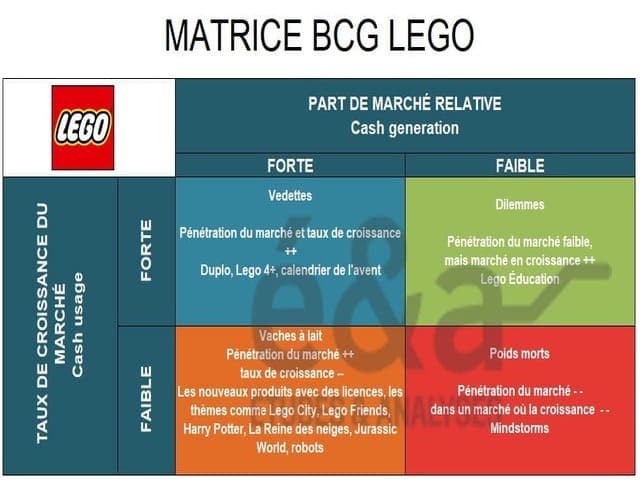 La matrice BCG (Boston Consulting Group) - Groupe Lego