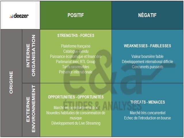 Analyse SWOT - Deezer (streaming musical)