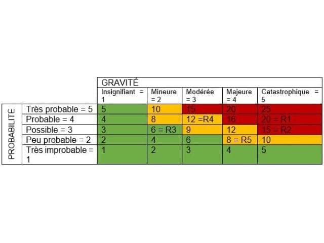 Qu'est-ce que la matrice des risques ? Typologie, méthode