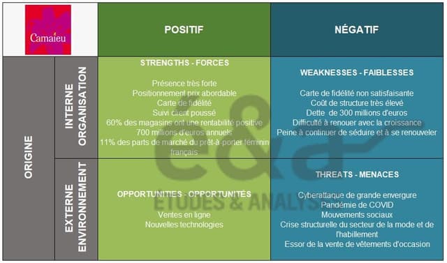 Analyse SWOT de Camaïeu : diagnostic interne et externe