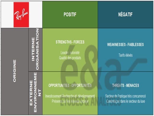 Analyse SWOT - Ray-Ban. Forces et faiblesses internes et externes