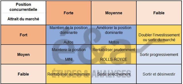 Matrice McKinsey de BMW (Bayerische Motoren Werke)