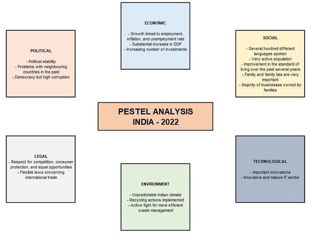 PESTEL Analysis of India (Analysis of the Macro Environment)