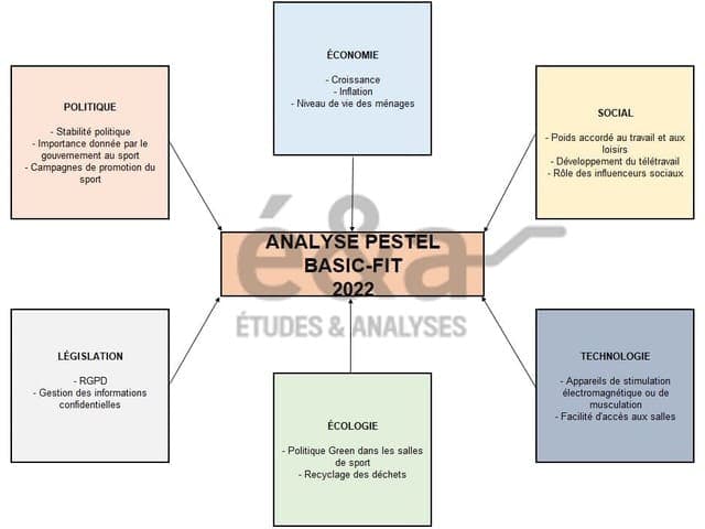 Analyse PESTEL - Basic-Fit (clubs de sport)