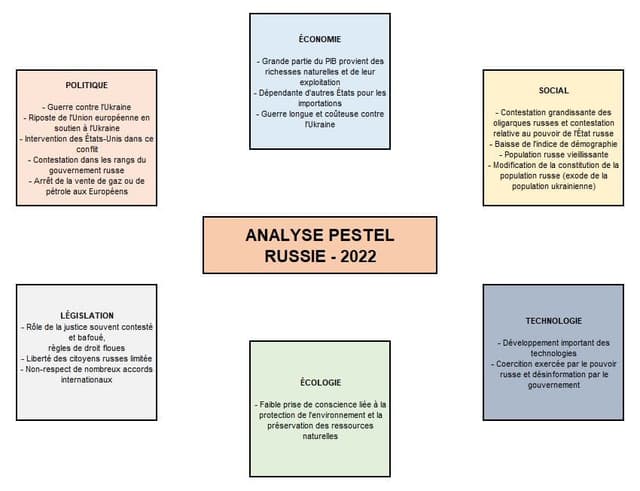 Étude du macro-environnement de la Russie (analyse PESTEL)