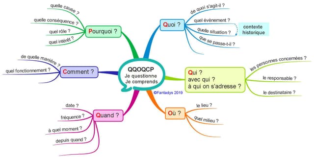 Différences entre analyse de texte et commentaire composé