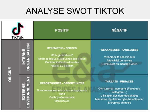 Exemple d'analyse SWOT - TikTok, diagnostic stratégique