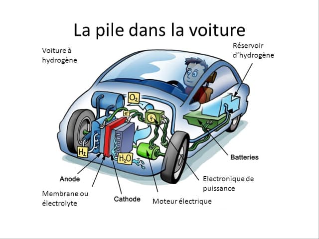Les véhicules à hydrogènes vs électriques - analyse sectorielle