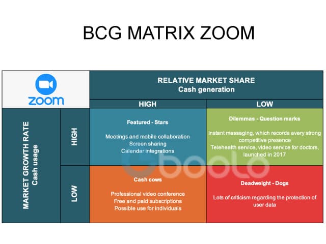 Matrix BCG of Zoom - Strategic analysis of its services