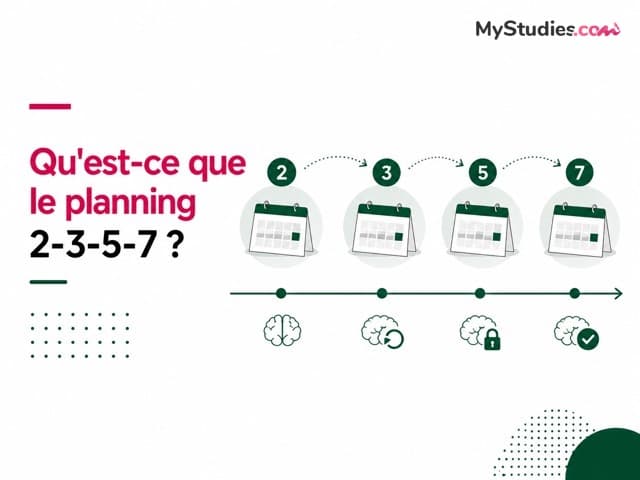 Qu'est-ce que le planning 2-3-5-7 ?