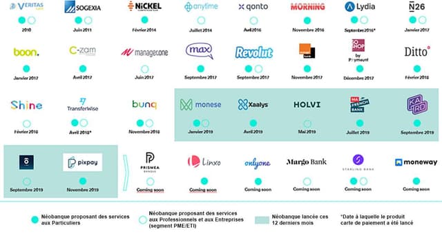 Analyse SWOT des néobanques