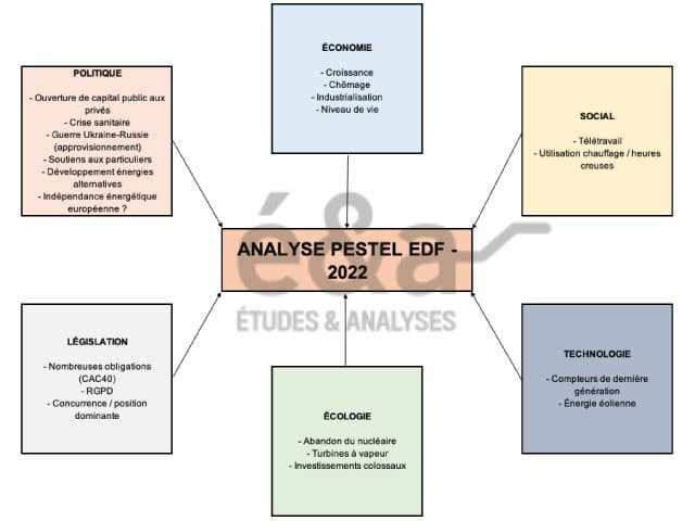 Analyse PESTEL EDF - Analyse stratégique des facteurs externes