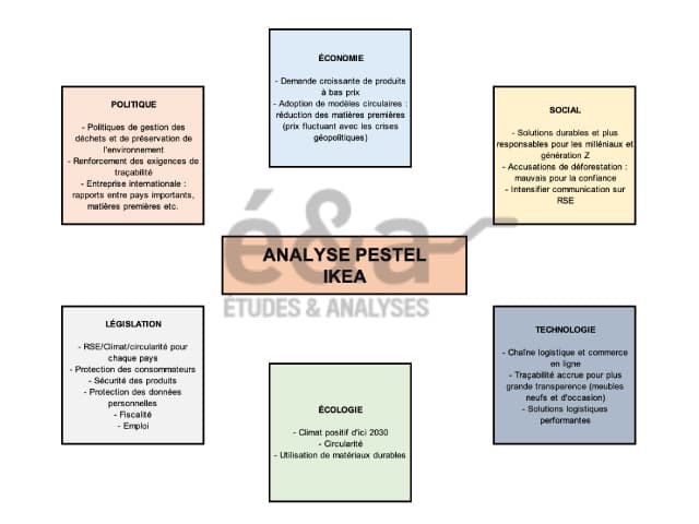 Analyse PESTEL : Ikea