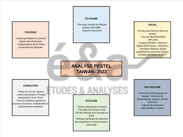 Analyse des facteurs PESTEL d'un pays - Taiwan en 2022