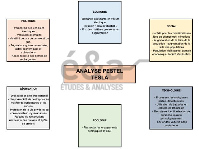Analyse PESTEL - Tesla : diagnostic des facteurs stratégiques