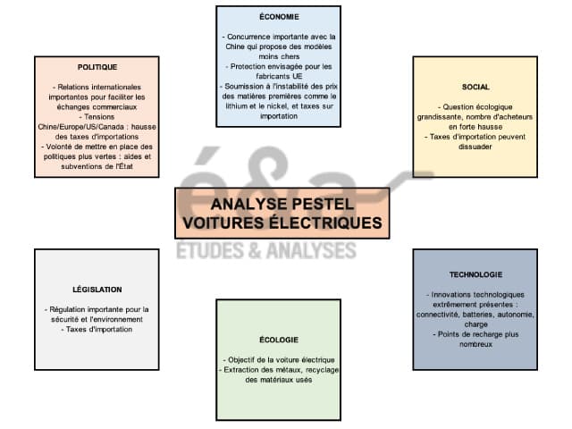 Analyse PESTEL : les voitures électriques