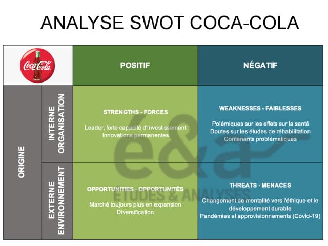 Analyse SWOT Coca Cola - forces et faiblesses en 2022