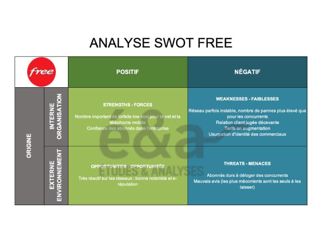 Analyse SWOT de Free