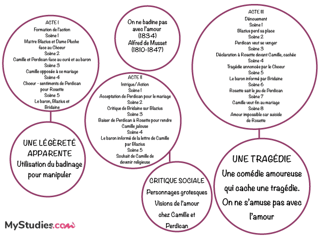 Carte mentale On ne badine pas avec l'amour