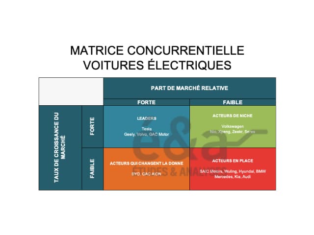 Le secteur des voitures électriques en 2024 : matrice concurrentielle