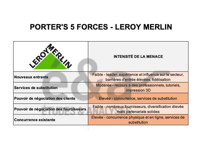Forces de Porter de Leroy Merlin