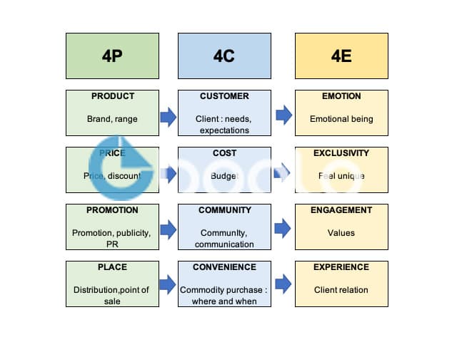 Marketing concepts - differences between 4P/4C/4E