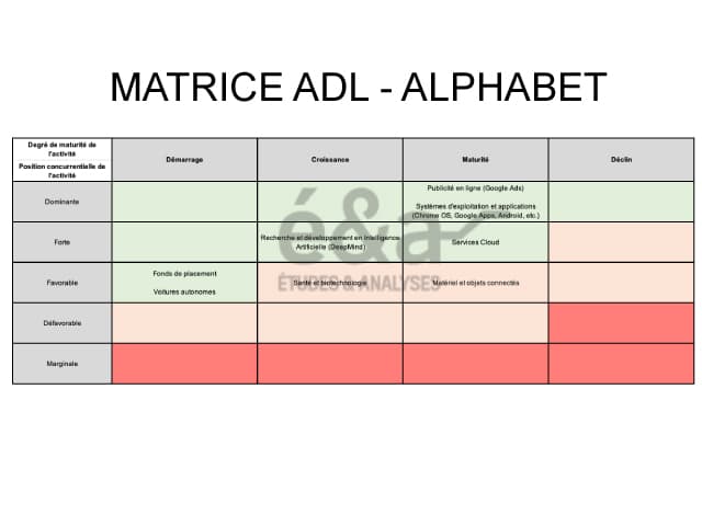 Matrice ADL - définition, intérêt, méthodologie, exemple avec Alphabet