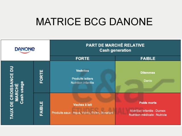 Danone - Matrice BCG (Boston Consulting Group)