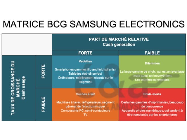 Matrice BCG Samsung Electronics : potentiel et rentabilité des DAS