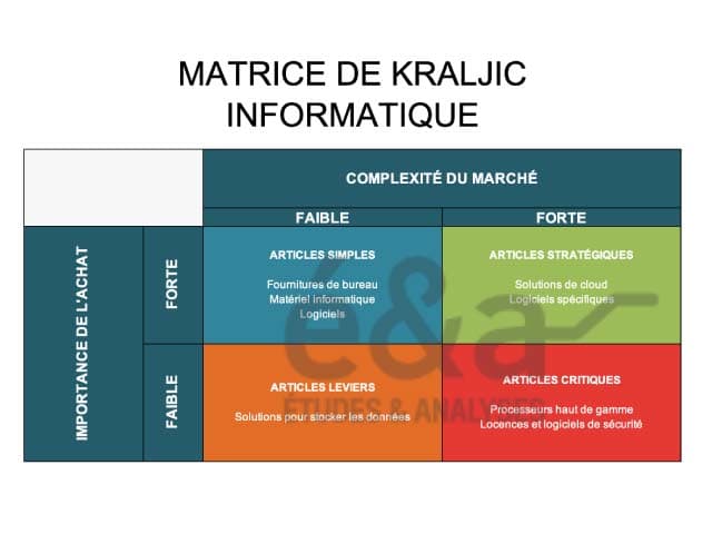 Matrice de Kraljic - explication, méthode et exemple