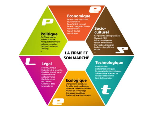 L'analyse PESTEL : notre guide