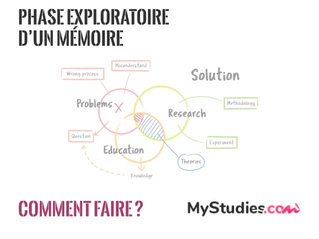Comment faire la phase exploratoire dans un mémoire ?