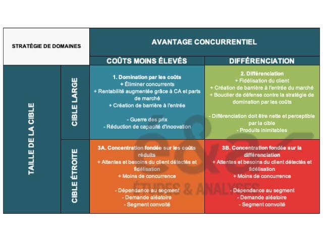 Les stratégies de domaine - 3 stratégies de base selon Porter
