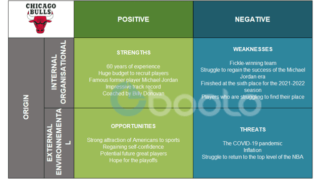 The Strengths and Weaknesses of the Chicago Bulls - SWOT Analysis